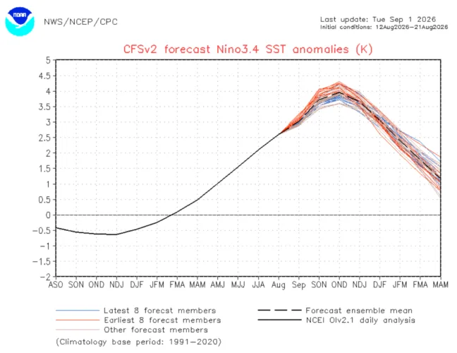 ‘Historic’ El Nino  expected to have  limited impacts locally